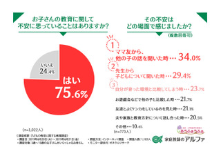 約8割の母親が教育に不安「ママ友から、ほかの子の話を聞いたとき」最多 画像