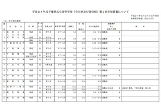 【高校受験】H24千葉県私立高2次募集…全日22校26学科で募集 画像