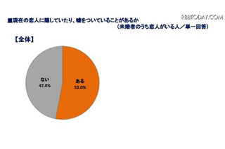 4人に1人が「昔の恋人と連絡を取り合っている」 画像