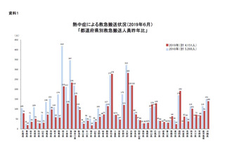 熱中症、6月の救急搬送は4,151人…最多は大阪府 画像