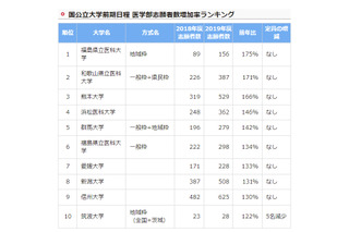 【大学受験2020】医学部志願者数増加率ランキング…河合塾医進塾 画像