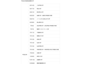 45大学の教職課程の視察結果、特色を活かした取組も 画像