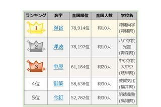 2019年夏の甲子園、出場選手珍しいレア名字ランキング 画像