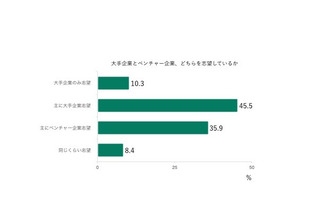 21年卒生の就職活動、大手企業のみ志望は1割程度 画像