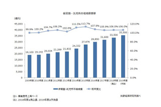 保育サービス市場、2018年度3兆3,500億円…2019年度も拡大予測 画像