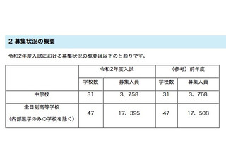 【中学受験2020】【高校受験2020】埼玉県私立校の募集人員、中学は10人減・高校は113人減 画像