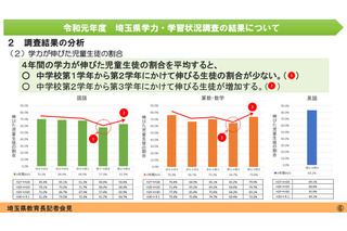 埼玉県、学力調査結果を公表…中1-2で伸び悩み 画像