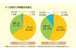 親も知っておきたい「入試のキホン」大学入試は4種類？ 画像