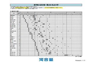 【大学受験2020】私大医学部の一般・セ利用入試日程一覧 画像