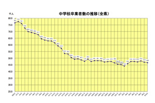 【高校受験2020】福岡県立高の入学定員、前年度比120人減 画像