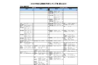 【大学受験2020】河合塾「入試難易予想ランキング表」10月版 画像