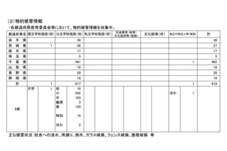 【台風19号】文科省関係の被害状況（10/14時点）物的被害619か所 画像