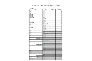 【高校受験2020】愛媛県立高の募集定員、40人減の9,185人 画像