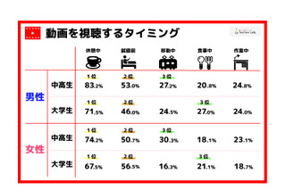 若者が動画を視聴するタイミング1位は休憩中、2位は？ 画像