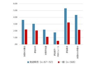 発達障害をもつ子、不安や困難を経験…神戸大ら調査 画像