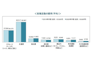 就活費用は平均13万6,867円、最高額は北海道23万3,525円 画像