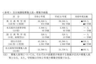 【高校受験2020】愛知県立高入試、募集人員320人減 画像
