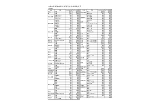 【高校受験2020】福島県立高、募集定員390人減…前期選抜3/4-6 画像