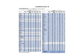 【大学受験2020】私大医学部、21校が定員増加を申請 画像