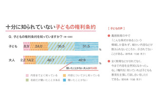 子どもの権利条約に関する意識の低さ浮き彫り「尊重されている」子ども2割弱 画像