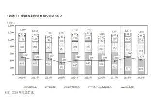 2人以上世帯の資産、中央値419万円…前回調査より81万円減 画像