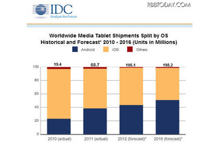 タブレット端末の2012年出荷台数予測は1億610万台 画像