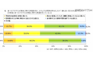 「ステマ」に関する意識調査……食べログ問題は女性の8割が想定 画像