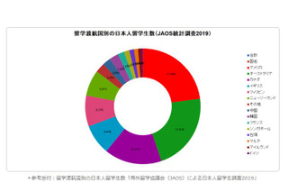 海外留学した日本人、2018年は8万566人…JAOS調査 画像