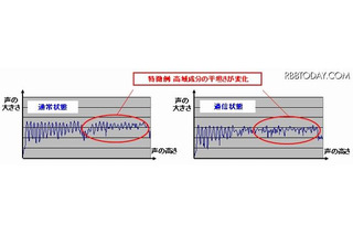 名大と富士通が通話中の過信状態検出技術を開発…振り込め詐欺で90％以上の精度 画像