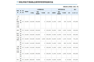 千葉県私立学校の初年度納付金、中学は平均82万3,237円 画像