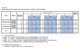 【中学受験2020】都立中高一貫校（帰国在京枠）最終応募状況…白鴎2.21倍 画像