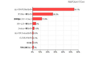 デジカメ購入検討者にはコンパクトデジカメより一眼レフが人気 画像