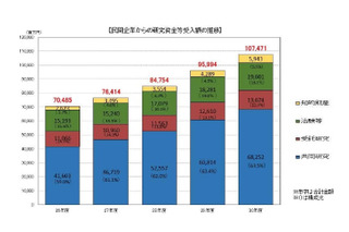 大学と民間企業の共同研究、2018年度は約1,075億円…最多は阪大 画像