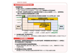 東京都、私立高校無償化「年収910万円未満」に拡充 画像