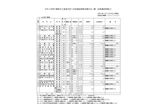 【高校受験2020】千葉県私立高、後期志願状況（1/28時点）日大習志野7.95倍 画像