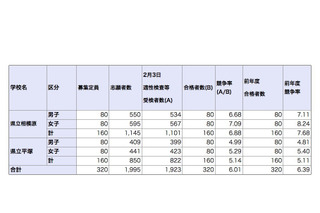 【中学受験2020】神奈川県公立中高一貫校の実質倍率、サイフロ5.79倍など 画像