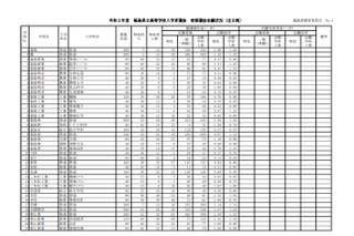 【高校受験2020】福島県公立高、前期選抜志願状況（2/12時点）福島1.28倍など 画像