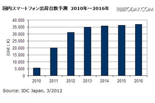 2011年のスマホ出荷台数、前年3.6倍で携帯電話超える 画像