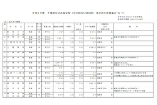 【高校受験2020】千葉県私立高校2次募集、全日制は東京学館浦安など19校 画像