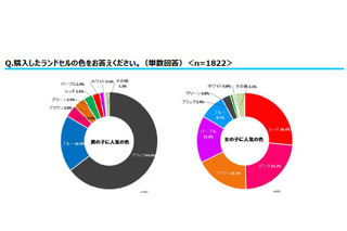 ランドセル人気色、男子は「ブラック」が最多…女子は？ 画像