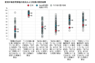 中学教員の仕事の満足度、日本は48か国中最下位…OECD調査 画像