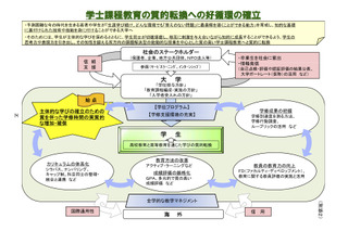 大学教育の質的向上のために学修時間の増加を提言 画像