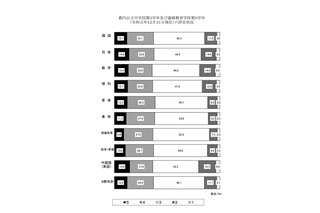 都教委、中3生の評定状況…5は英語が最多 画像