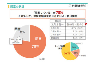 一斉休校で学童78％が緊急開室、スタッフ確保が課題 画像