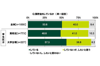 預貯金をしている10代は51％…高校生平均71,073円、大学生は？ 画像