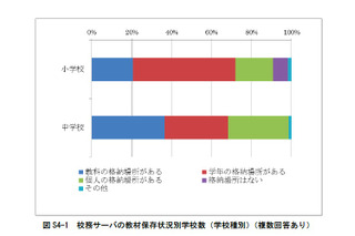 小中学校教員のデジタル教材への意欲、男女別や経験年数で違い 画像