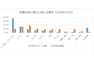 テレワーク実施・推奨で20代転職希望業界に変化、人気業種は？ 画像