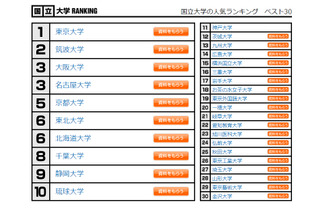 大学人気ランキング、国立1位は東大…私立は？ 画像