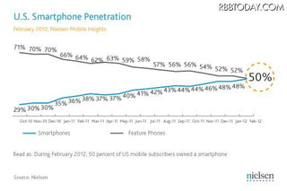 米国の携帯ユーザー、スマホが5割…アンドロイドがiPhoneを上回る 画像