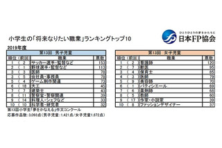 男女別「将来なりたい職業」サッカー選手・監督＆看護師が1位 画像